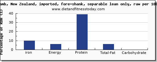 iron and nutrition facts in lamb shank per 100g